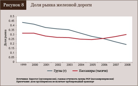 Доля рынка железных дорог